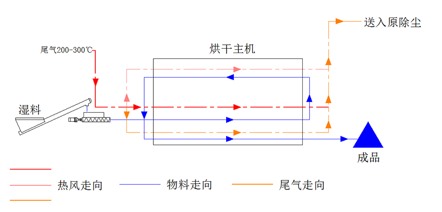 余熱利用烘干機(jī)工作原理圖