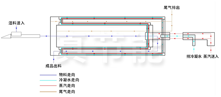 蒸汽烘干機工作原理圖